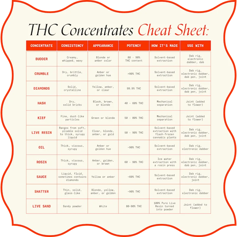 "THC Concentrates Cheat Sheet"