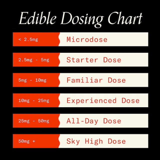 "Edible Dosing Chart"